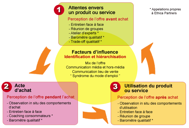 Le parcours du consommateur